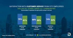 Dallas rated significantly above the national average in all three areas
