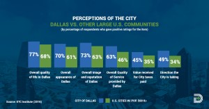Survey Results Perceptions of the City | City of Dallas