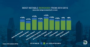 Survey Results Notable Increases | City of Dallas